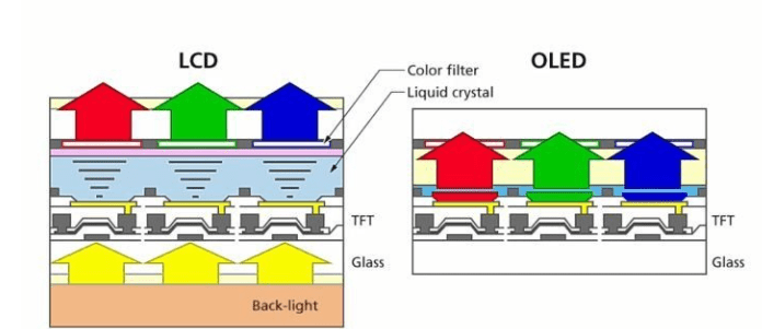 Principle comparison chart of LCD and OLED igracelite waterproof battery par light with led display