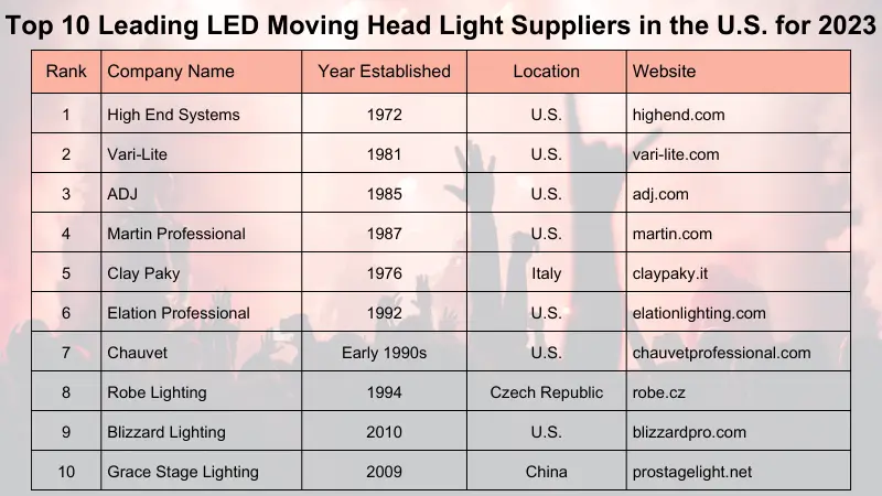 Top 10 Leading LED Moving Head Light Suppliers in the U.S. for 2023